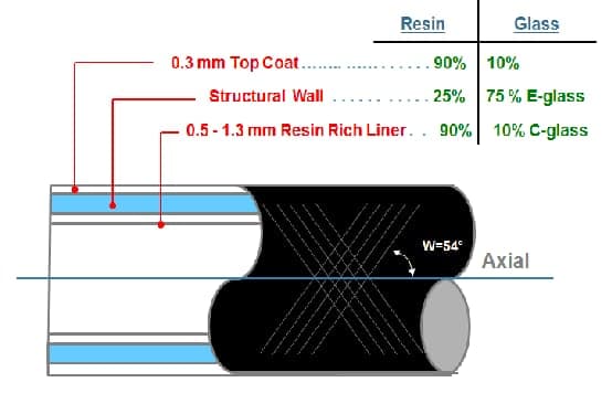 Fiberglass Reinforcement